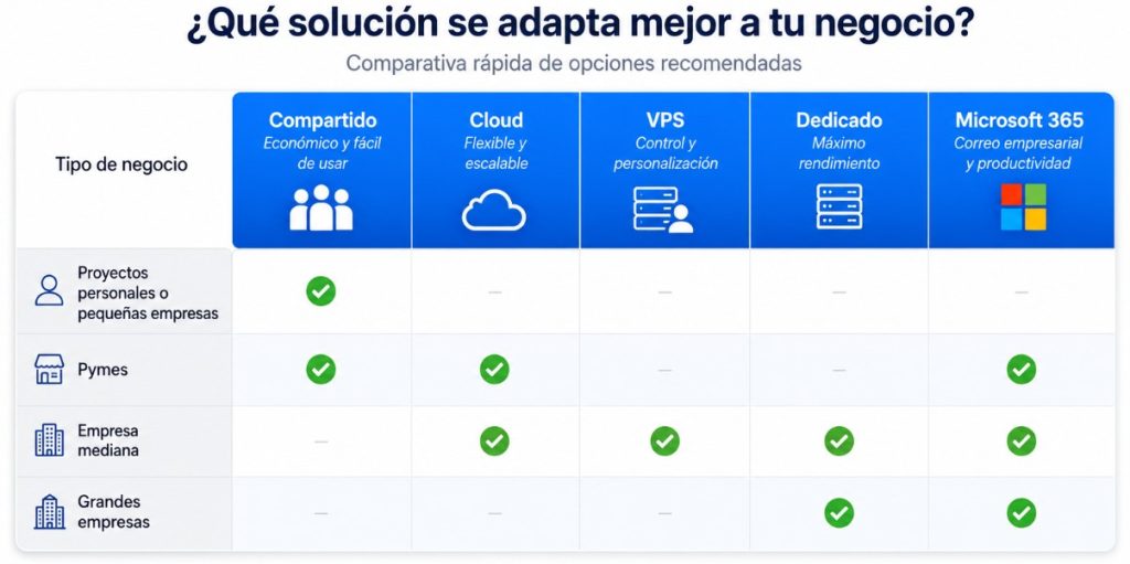 Comparativa Hospedaje Web